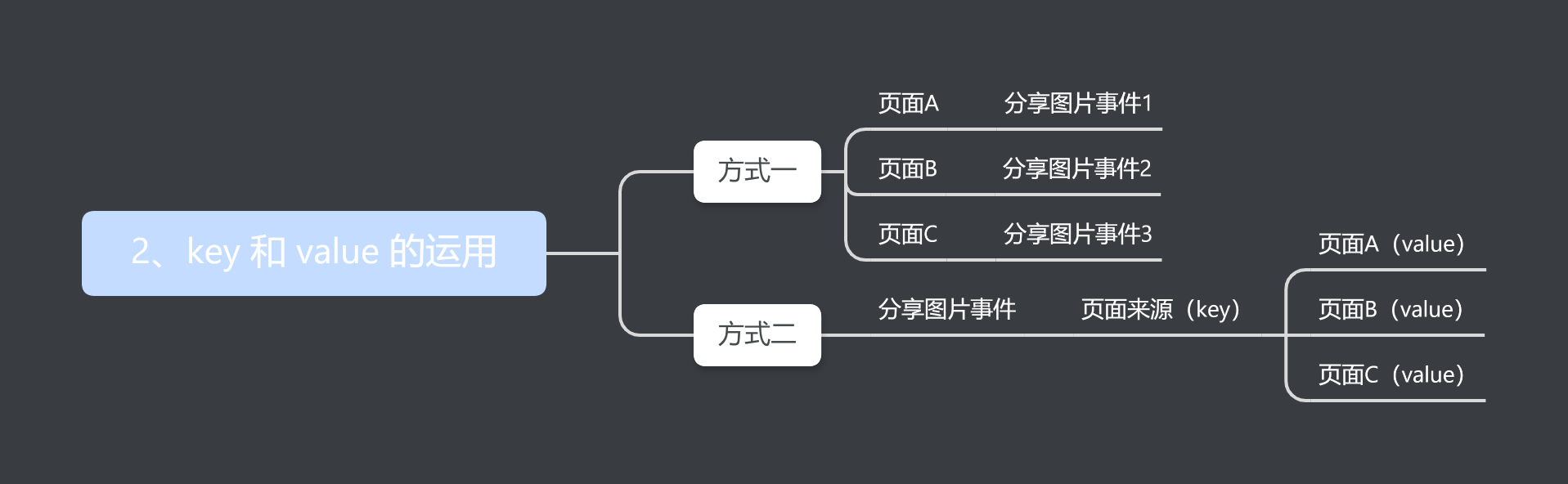 做产品还不会埋点？一篇文章教会你