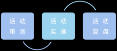 如何完成一场高质量的活动推广？