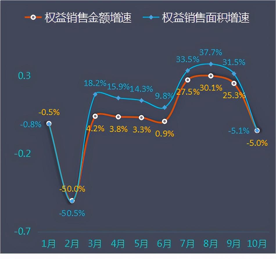 碧桂园前十月卖房数据解读：10月销售面积、金额双双下降