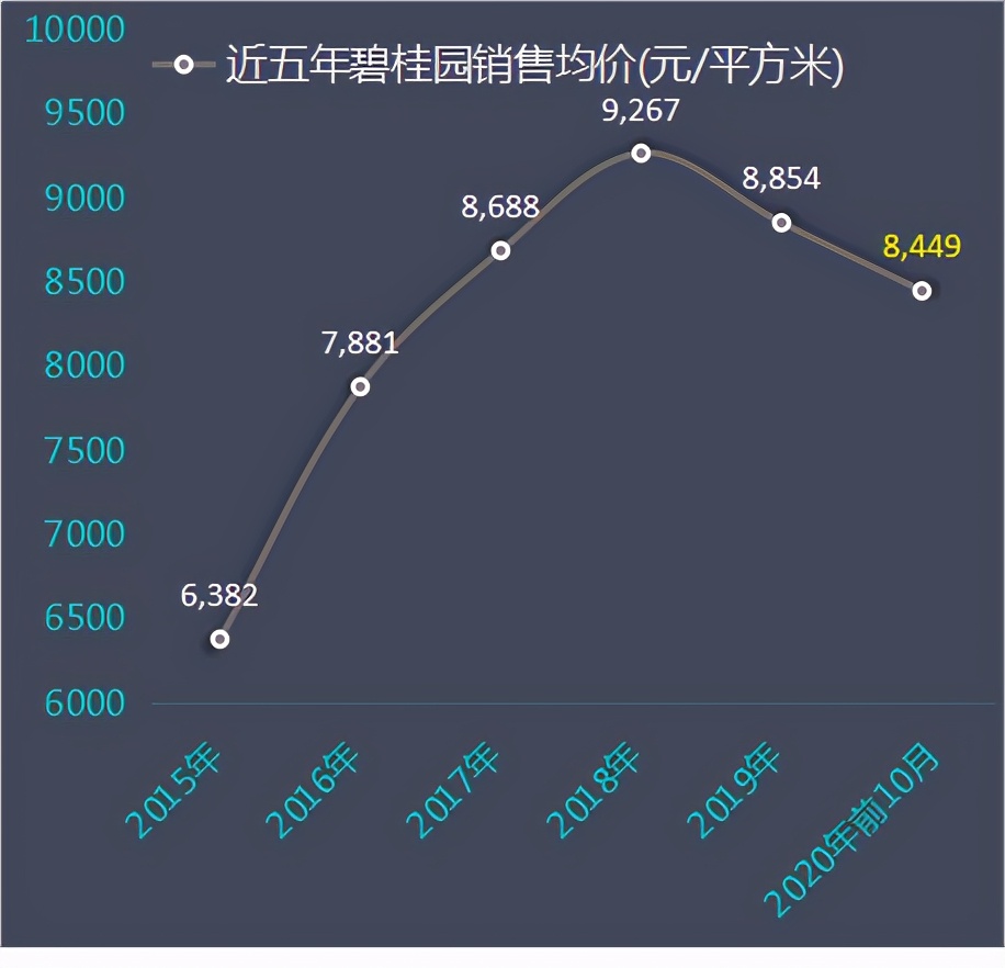 碧桂园前十月卖房数据解读：10月销售面积、金额双双下降