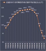 农业部数据：10月第3周全国仔猪平均价格出炉