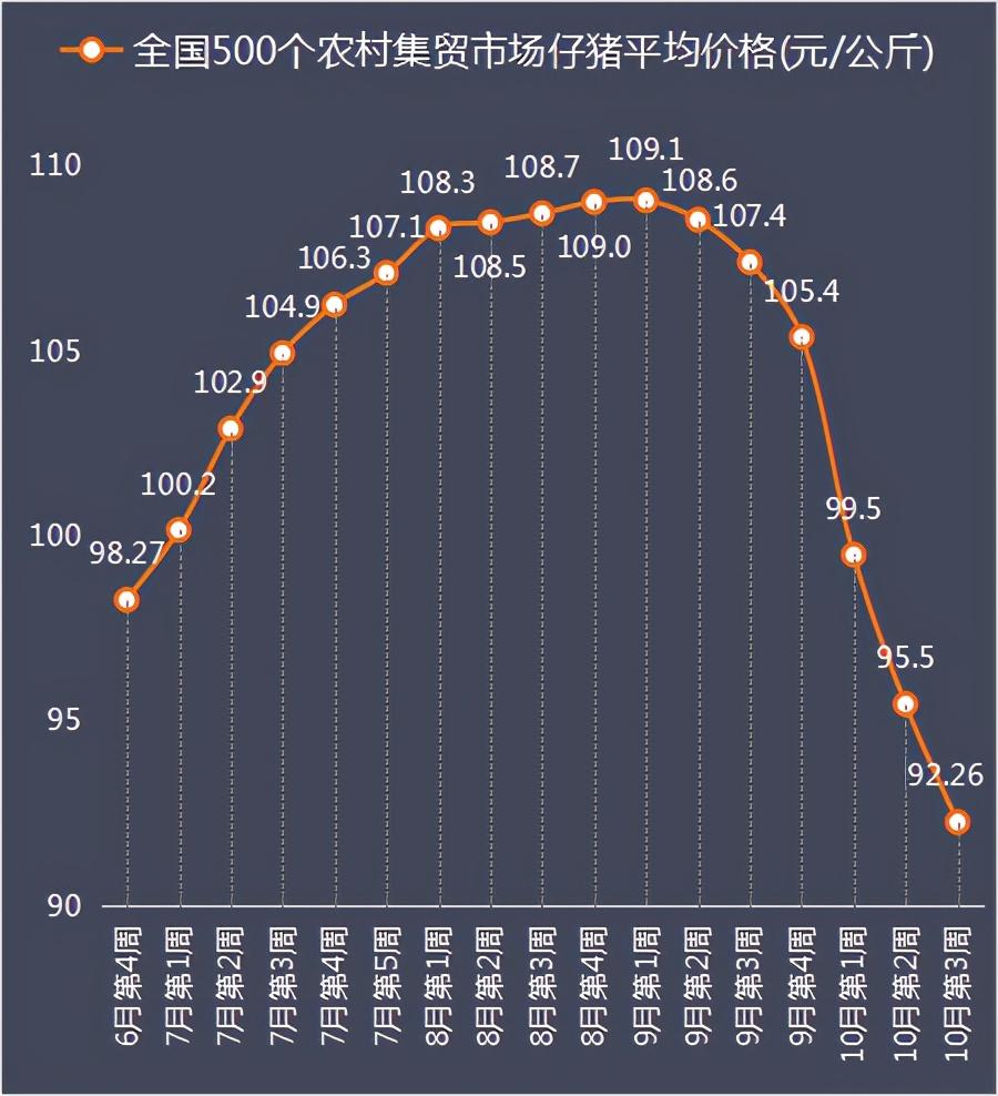 农业部数据：10月第3周全国仔猪平均价格出炉，已连跌六周