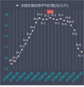 发改委10月第3周数据：养猪一头赚1013元