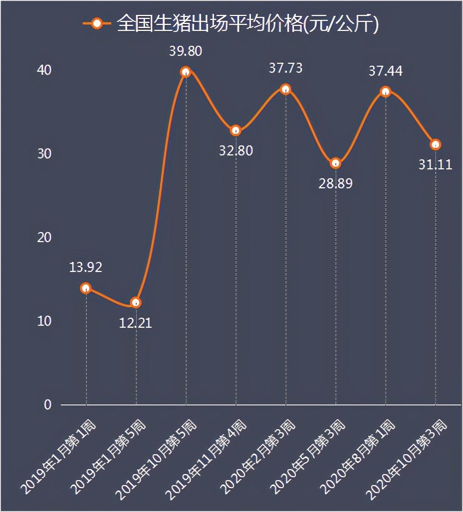 发改委10月第3周数据：养猪一头赚1013元，养鸡亏幅再扩大