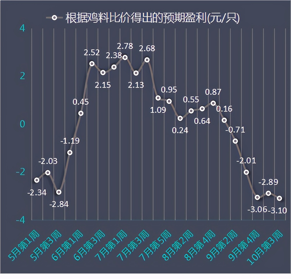 发改委10月第3周数据：养猪一头赚1013元，养鸡亏幅再扩大