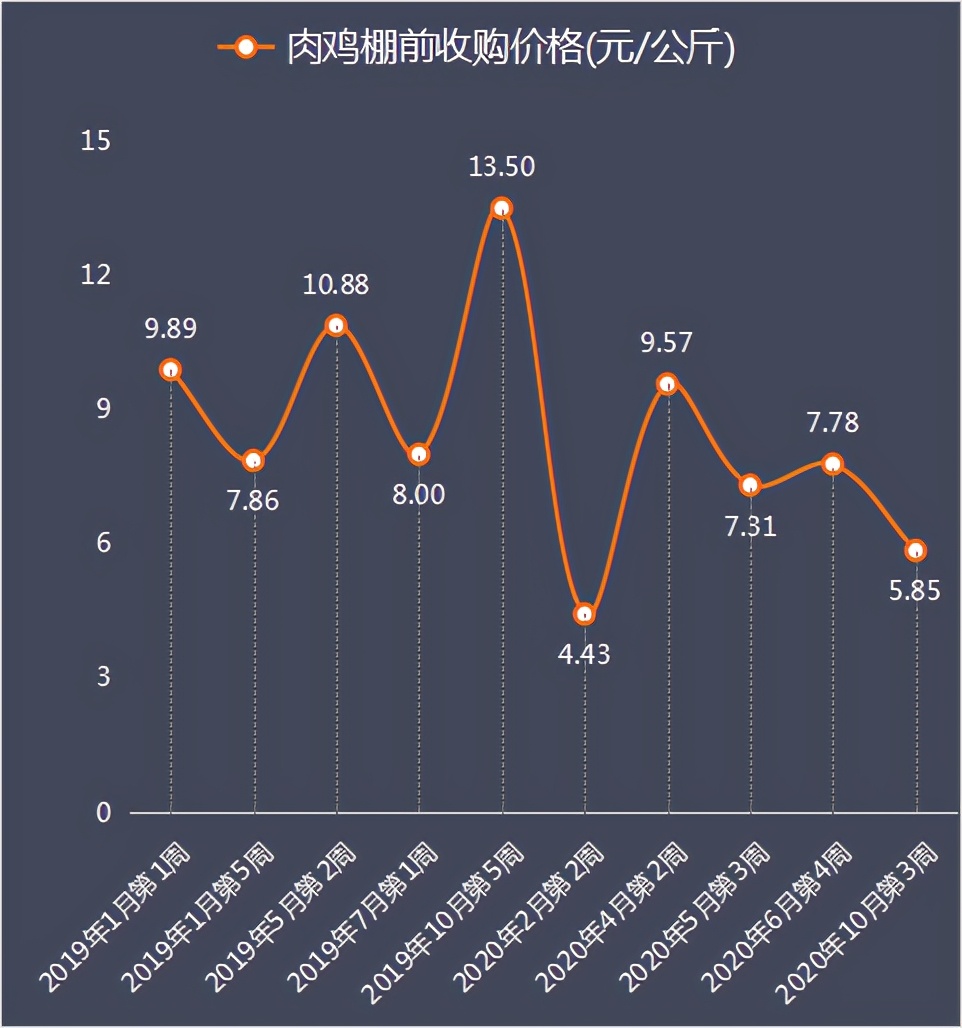 发改委10月第3周数据：养猪一头赚1013元，养鸡亏幅再扩大