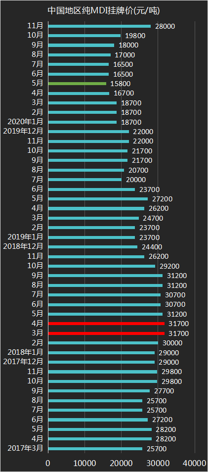 万华化学11月报价及近三年走势：MDI挂牌价涨幅比较狠