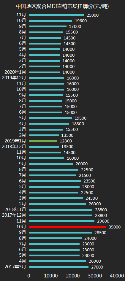 万华化学11月报价及近三年走势：MDI挂牌价涨幅比较狠