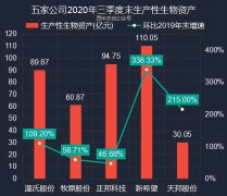 五大养猪公司Q3生产性生物资产对比：新希望最猛，温氏也发力了