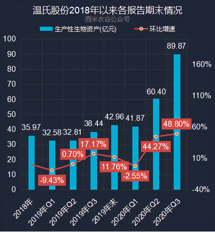 五大养猪公司Q3生产性生物资产对比：新希望最猛，温氏也发力了