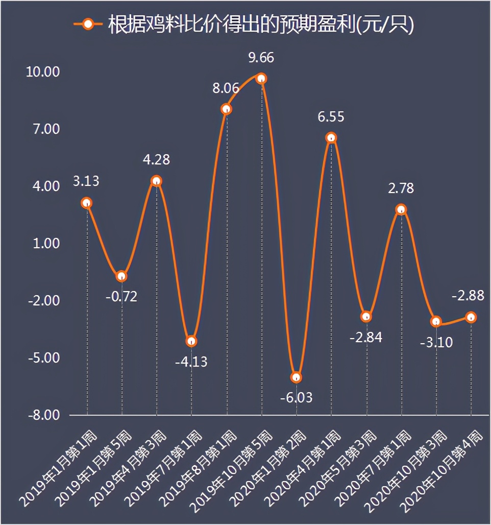 发改委10月第4周数据：养猪头均利润跌破千元，养鸡连亏六周