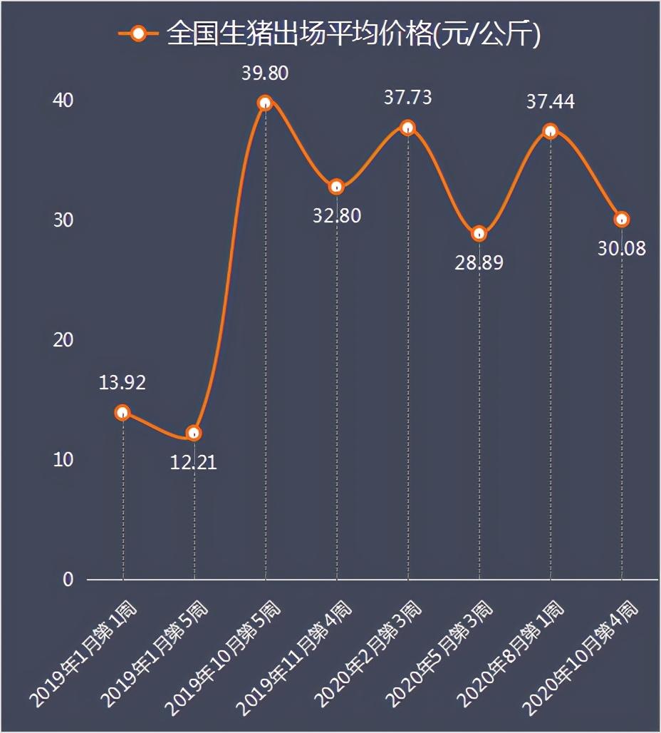 发改委10月第4周数据：养猪头均利润跌破千元，养鸡连亏六周