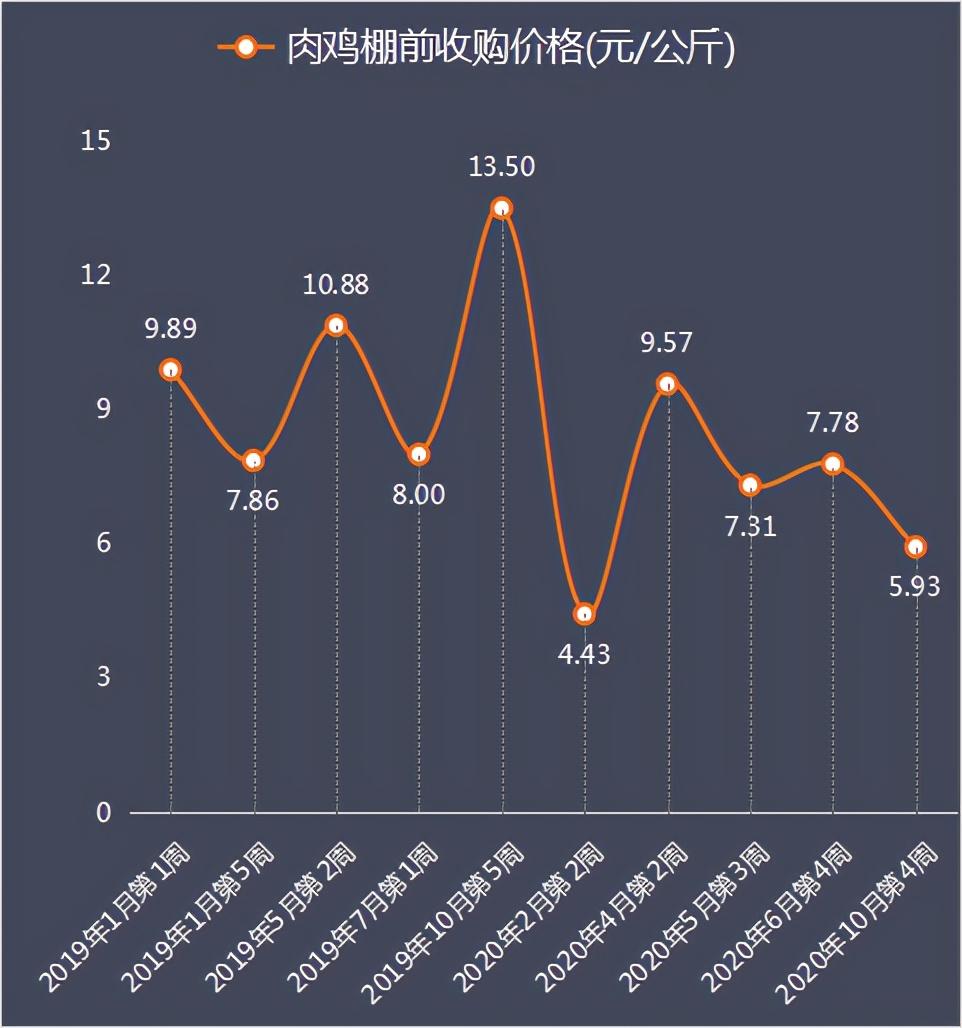 发改委10月第4周数据：养猪头均利润跌破千元，养鸡连亏六周