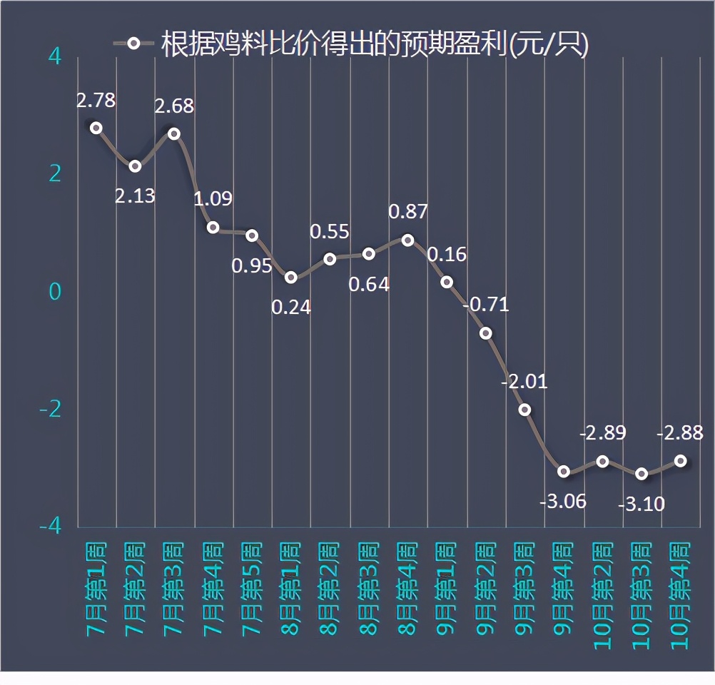 发改委10月第4周数据：养猪头均利润跌破千元，养鸡连亏六周