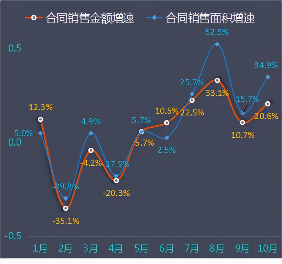 万科前十月卖房数据解读：每平米均价低于过去两年