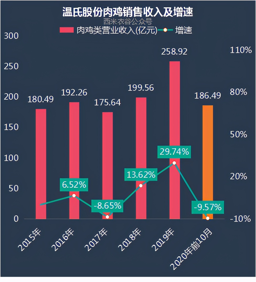 温氏股份前十月数据解读：月度养猪收入、养鸡销量均首现下滑