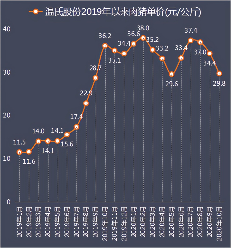 温氏股份前十月数据解读：月度养猪收入、养鸡销量均首现下滑