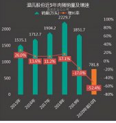 温氏股份前十月数据解读：月度养猪收入、养鸡销量均首现下滑