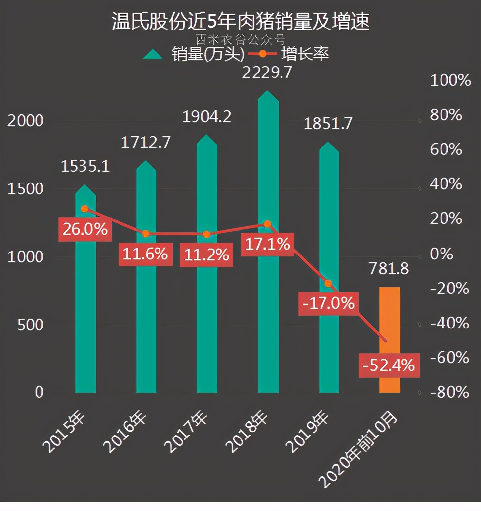 温氏股份前十月数据解读：月度养猪收入、养鸡销量均首现下滑