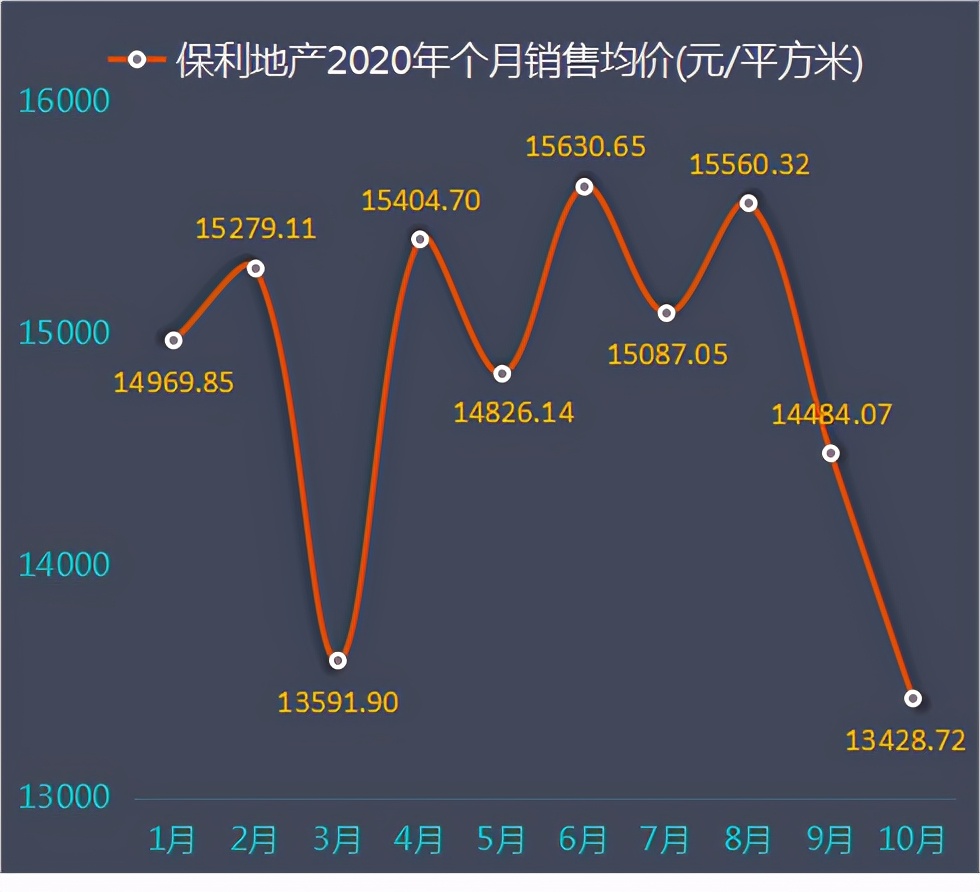 保利地产前十月卖房数据解读：10月每平米销售单价创年内最低