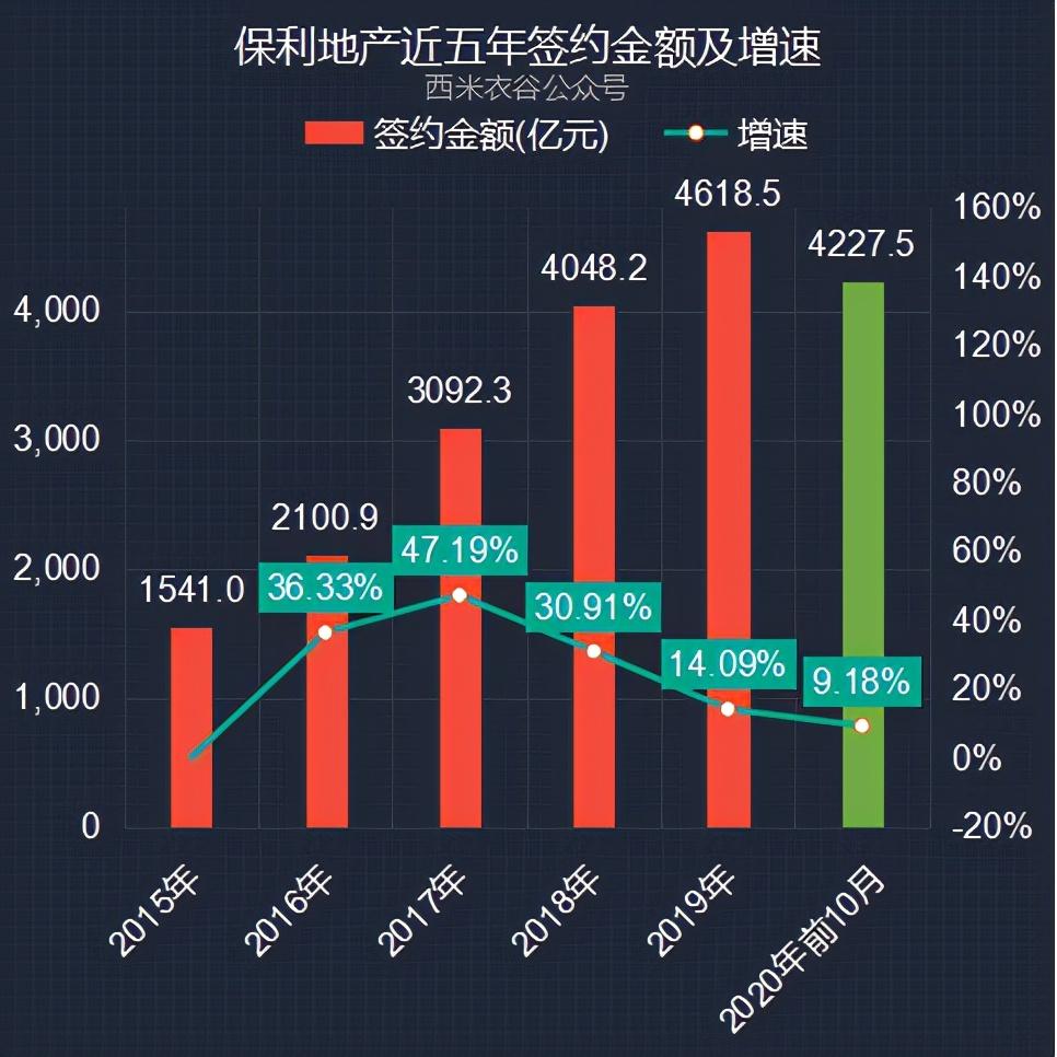 保利地产前十月卖房数据解读：10月每平米销售单价创年内最低