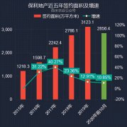 保利地产前十月卖房数据解读：10月每平米销售单价创年内最低