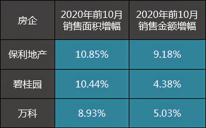 保利地产前十月卖房数据解读：10月每平米销售单价创年内最低