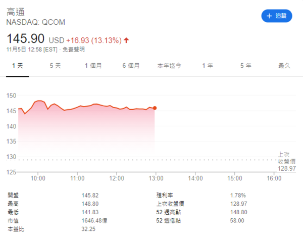 高通Q4净利润同比增长485%！股价大涨目标价上调