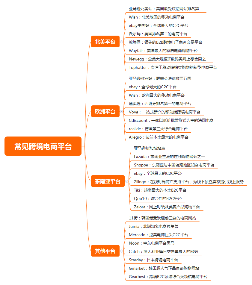 跨境电商平台这么多，新手到底应该选择哪一个？