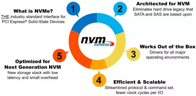 固态硬盘技术扫盲之：什么是NVMe？有什么特点？