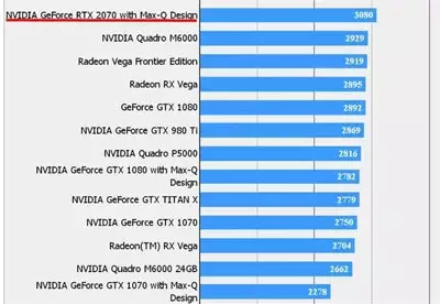 英伟达RTX2070 Max-Q跑分曝光 力压GTX1080