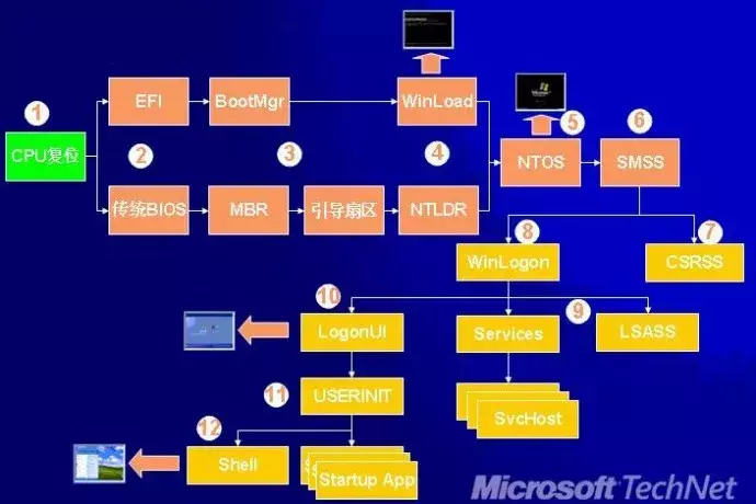 教你修电脑，电脑启动过程图解及常见故障排除的方法！