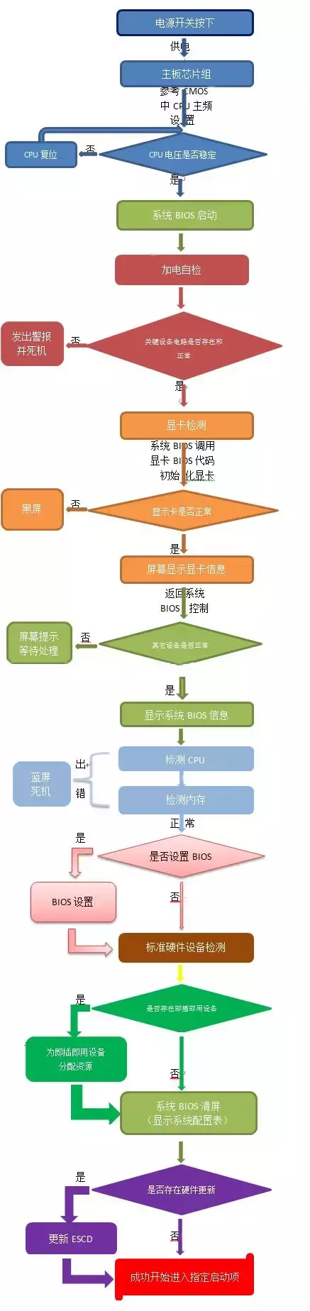 教你修电脑，电脑启动过程图解及常见故障排除的方法！