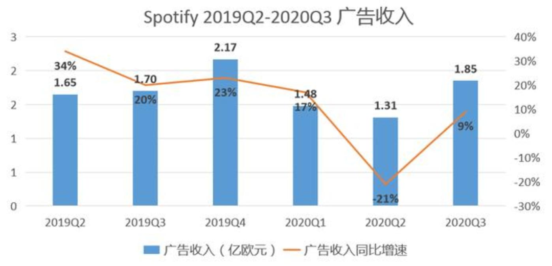 Spotify内测“花钱推歌”功能，能真正帮到音乐人吗？