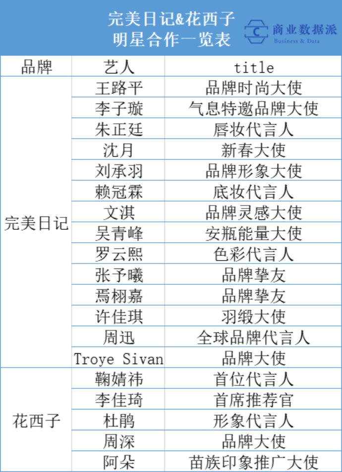 完美日记、花西子戮战双11，明星网红难掩贴牌+代工