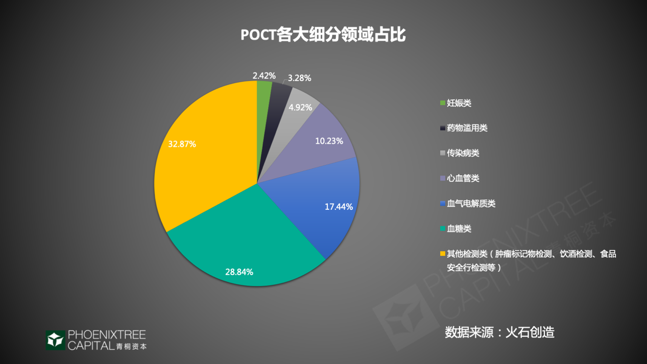 POCT，掘金IVD潜力赛道