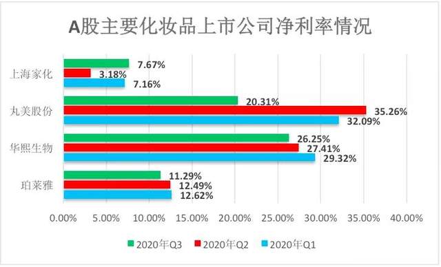 “双十一”大战，四大化妆品上市公司哪家强？