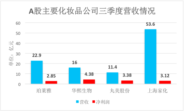 “双十一”大战，四大化妆品上市公司哪家强？