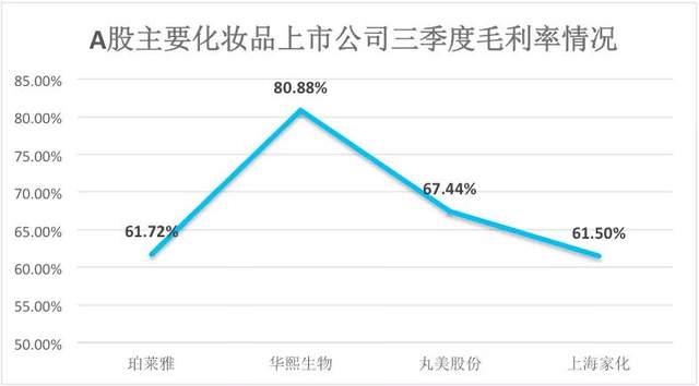 “双十一”大战，四大化妆品上市公司哪家强？