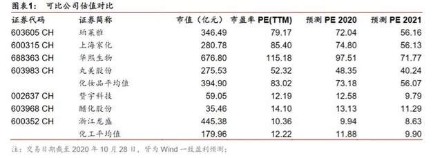 “双十一”大战，四大化妆品上市公司哪家强？