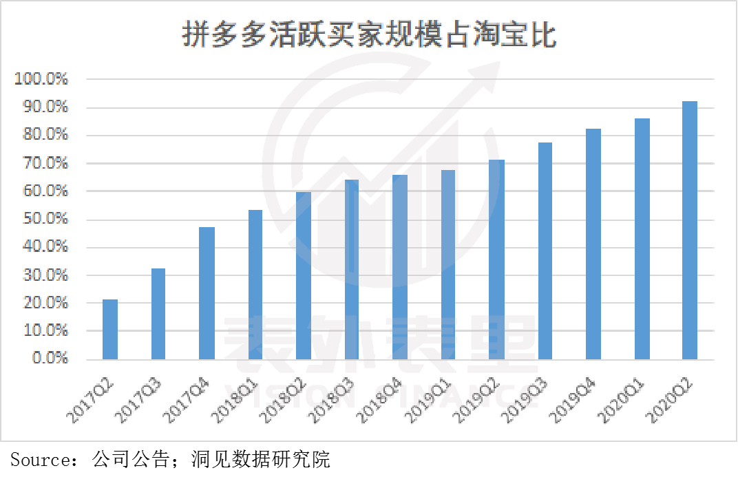 拼多多的留存焦虑，多多买菜能缓解吗？