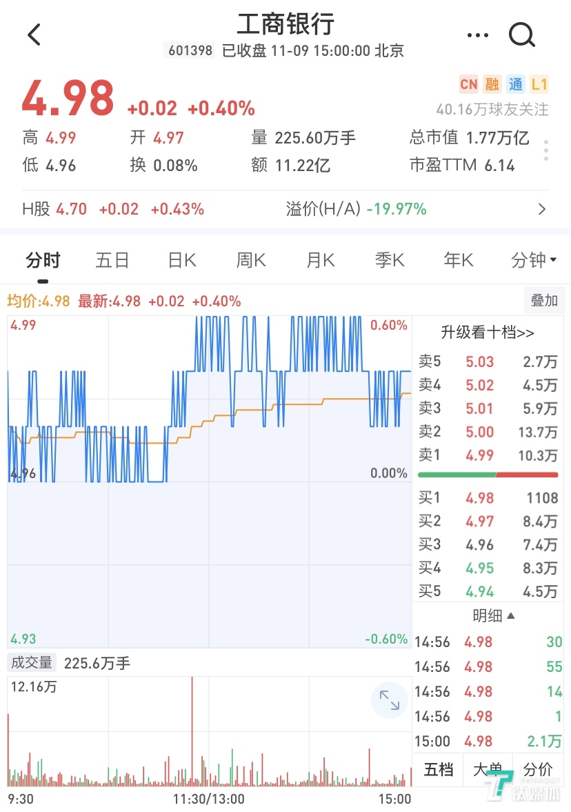 近2万亿！美团盘中市值一度超越工行，年内股价猛涨230%