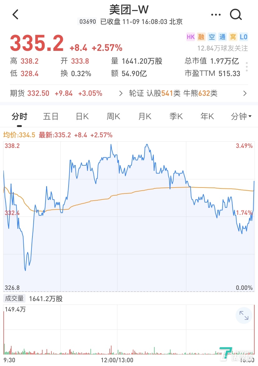 近2万亿！美团盘中市值一度超越工行，年内股价猛涨230%