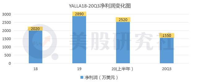 “中东小腾讯”Yalla上市后的首份成绩单是否及格？