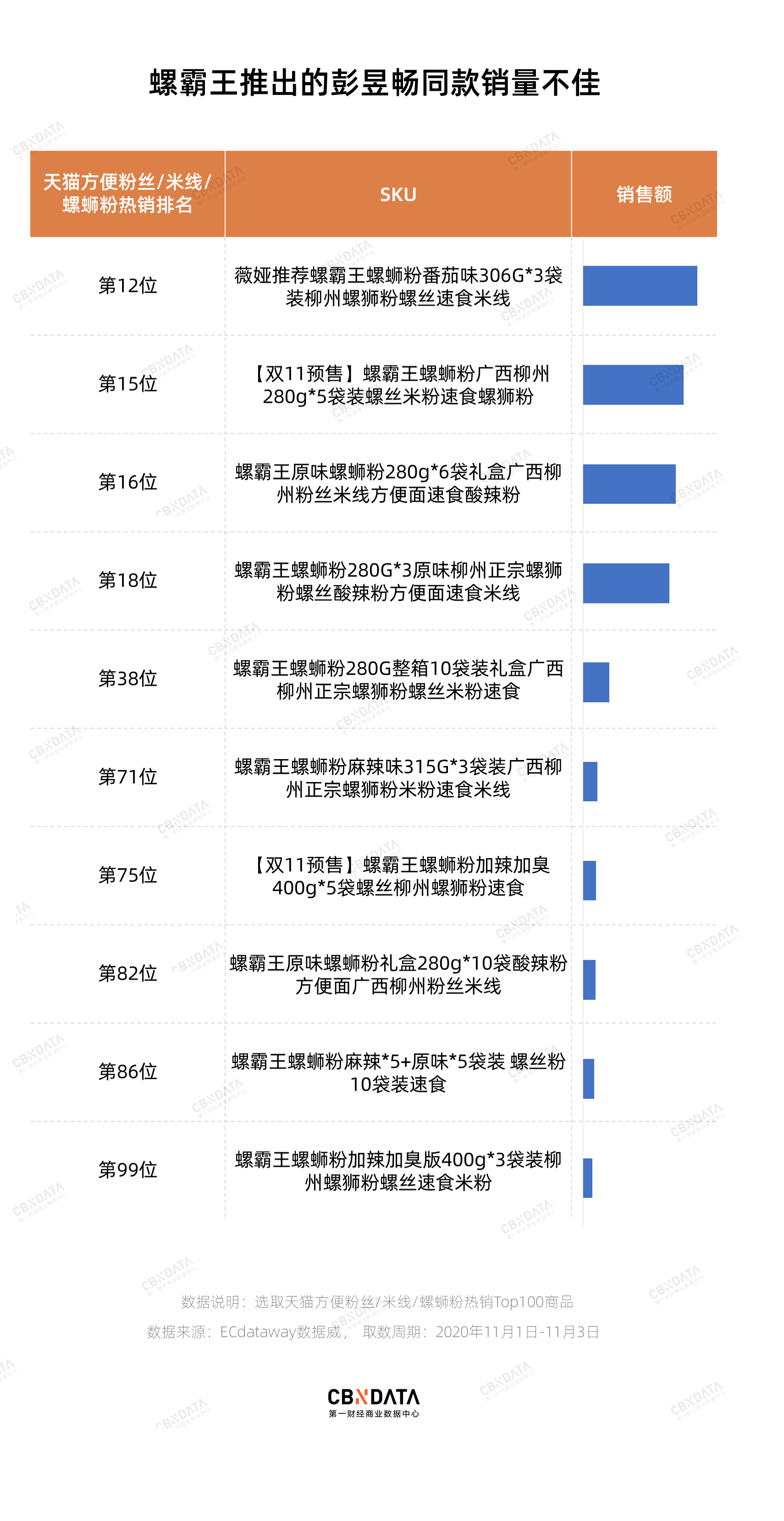 “李子柒们”挤进螺蛳粉市场，老品牌靠明星能改变什么？