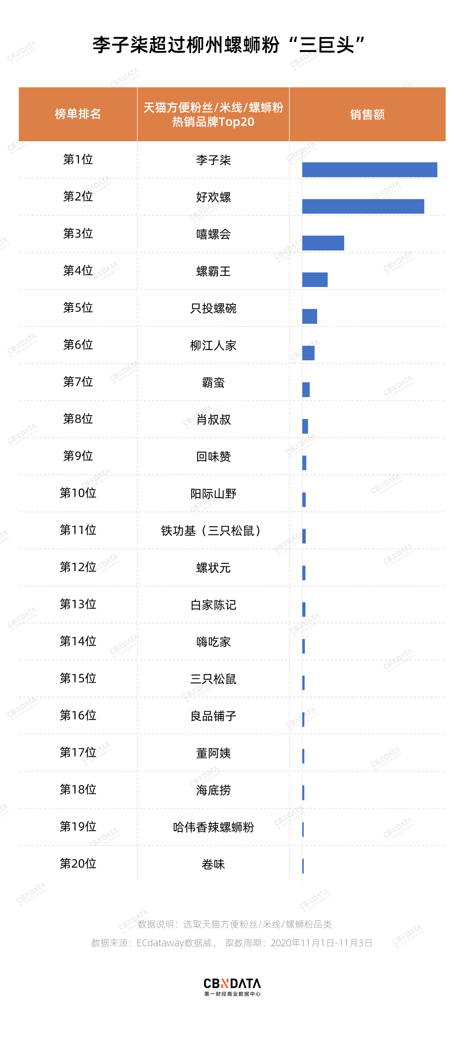 “李子柒们”挤进螺蛳粉市场，老品牌靠明星能改变什么？