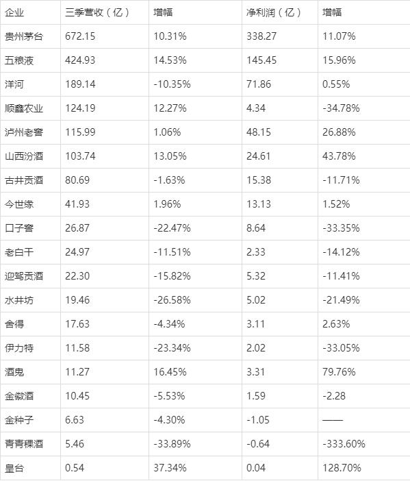 国内卖得最便宜的白酒，成了酒企市值第4名