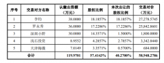 星空野望背靠罗永浩估值15亿，上交所追问：是否存在利益输送？