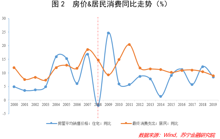 高房价“扼杀”消费能力，但房价下跌就能促进消费吗？