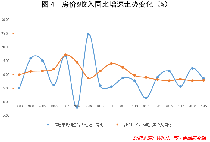 高房价“扼杀”消费能力，但房价下跌就能促进消费吗？